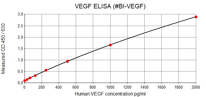 Human VEGF ELISA Kitの標準曲線