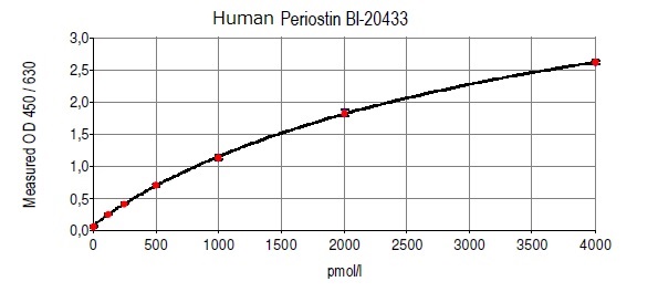 Human Periostin ELISA Kitの標準曲線