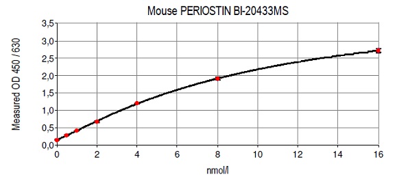 Mouse Periostin ELISA Kitの標準曲線