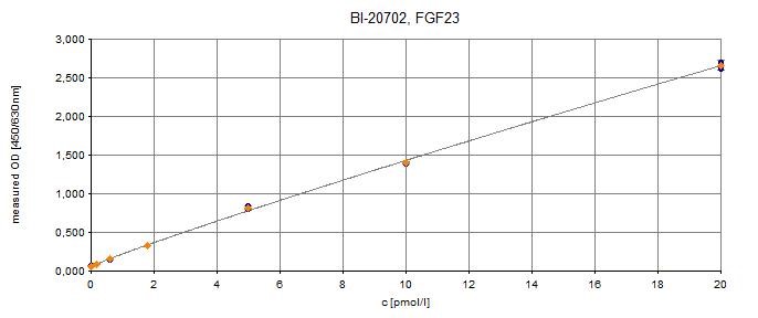 #BI-20702の標準曲線