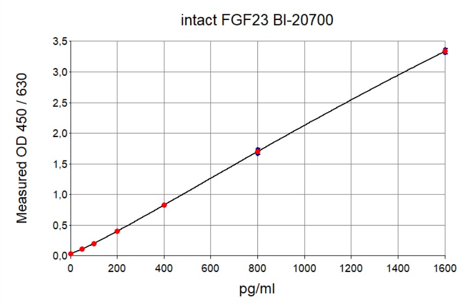 #BI-20700の標準曲線