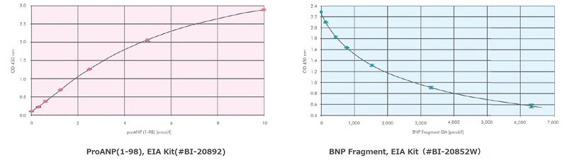 検量線Pro-ANP #BI-20892 BNP Fragment #BI-20852W