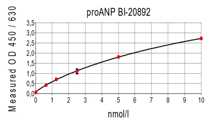 ProANP(1-98) EIA Kit検量線