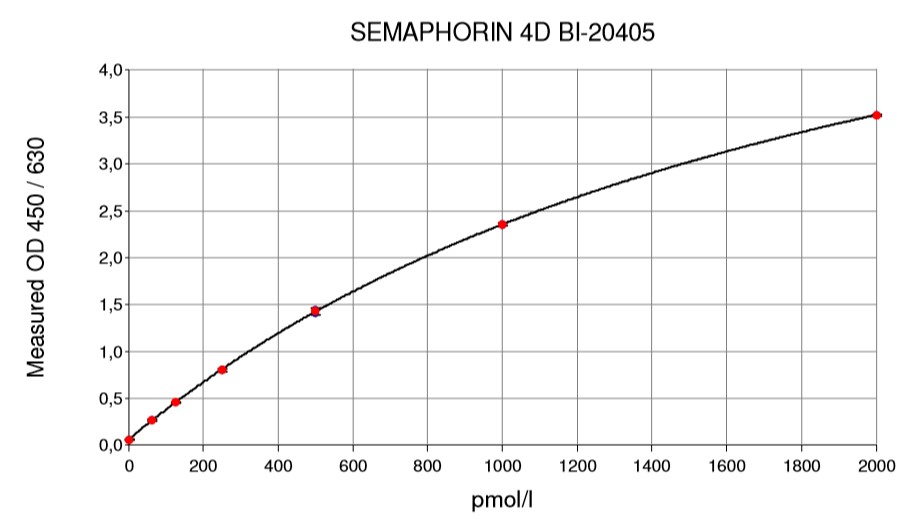 Semaphorin 4D ELISA Kit検量線