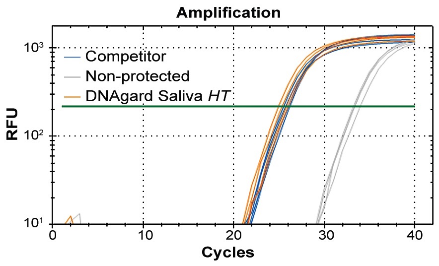 唾液中のゲノムDNAを室温で保存できるキット DNAgard Saliva HTの使用例3