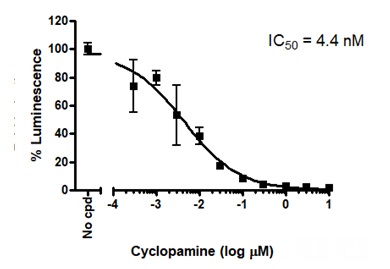 Cyclopamineの阻害曲線