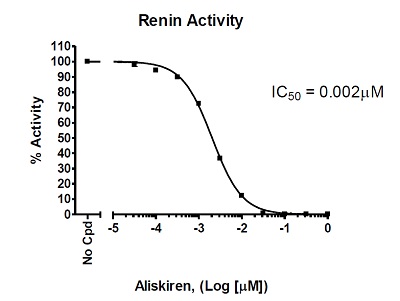 活性型Reninの阻害効果を測定