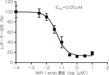 図5：図4の結果を元に、各濃度のIWR-1-endoに対するレポーター活性（％）の用量反応曲線を作成した。IC50値は0.05μMと算出された。