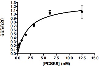 TR-FRET法によるPCSK9阻害物質スクリーニングキットPCSK9-LDLR TR-FRET Assay Kit