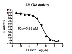 LLY507によるSMYD2活性の阻害