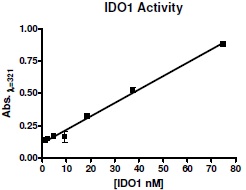 IDO1 Inhibitor Screening Assay Kit 使用例