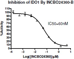 IDO1 Inhibitor Screening Assay Kit 使用例