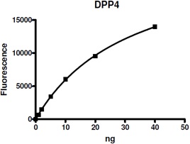 DPP4 アッセイキット 標準曲線