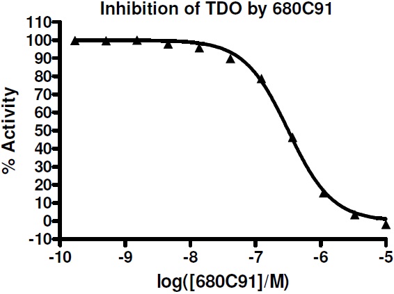TDO Inhibitor Screening Assay Kit 使用例