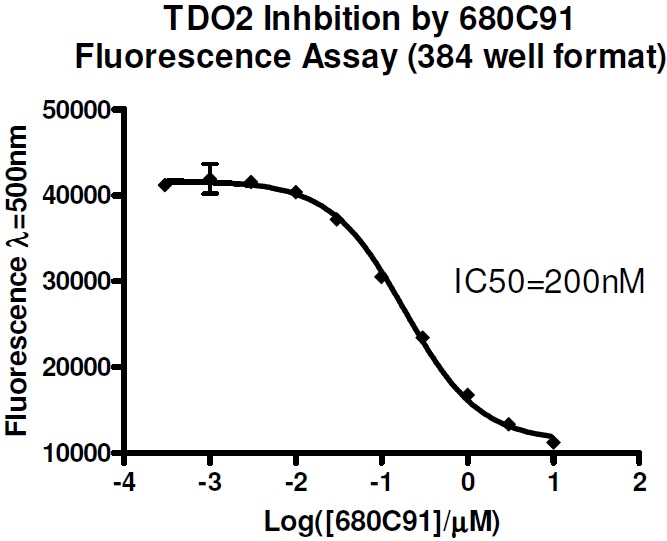 TDO Fluorogenic Inhibitor Screening Assay Kit 使用例