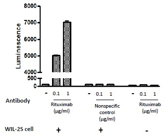 Rituximabの添加量発光強度