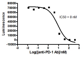 PD-1:PD-L1のIC50測定