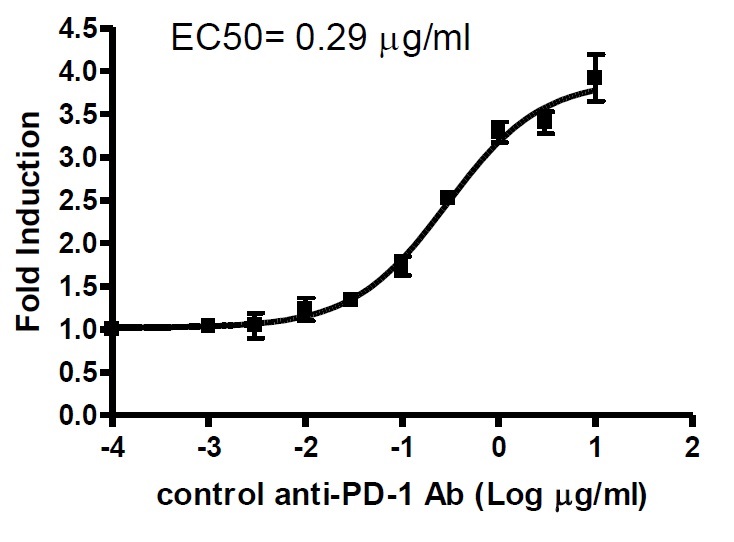 PD-1:PD-L1 Cell-Based Assay Kitの使用例1