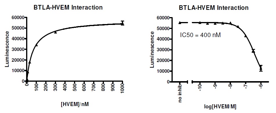 BTLA:HVEM Inhibitor Screening Assay Kitの使用例