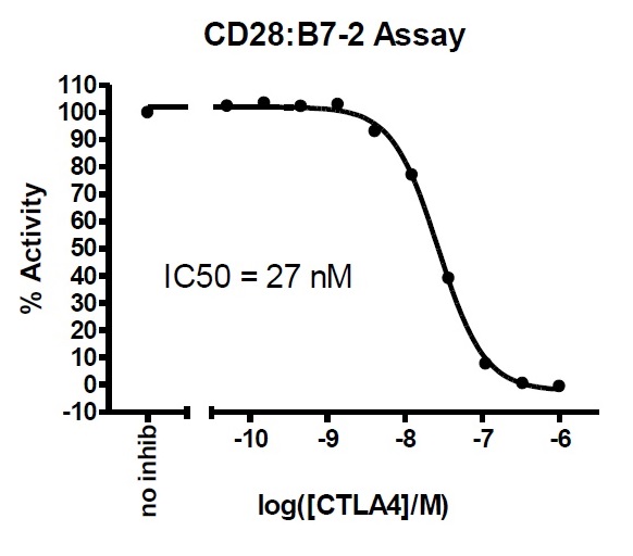 CD28:B7-1/2 Inhibitor Screening Assay Kitの使用例