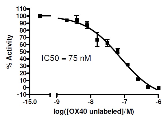 OX40:OX40L Inhibitor Screening Assay Kitの使用例