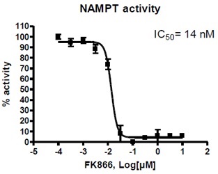 NAMPTの阻害曲線
