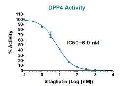 Sitagliptinを用いたDPP4活性の阻害結果