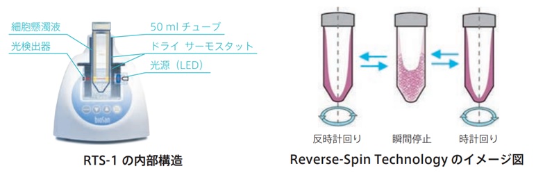 RTS-1 の内部構造とReverse-Spin Technology のイメージ図