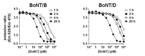 図3 ボツリヌス毒素との反応曲線2