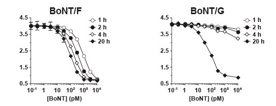 図3 ボツリヌス毒素との反応曲線3