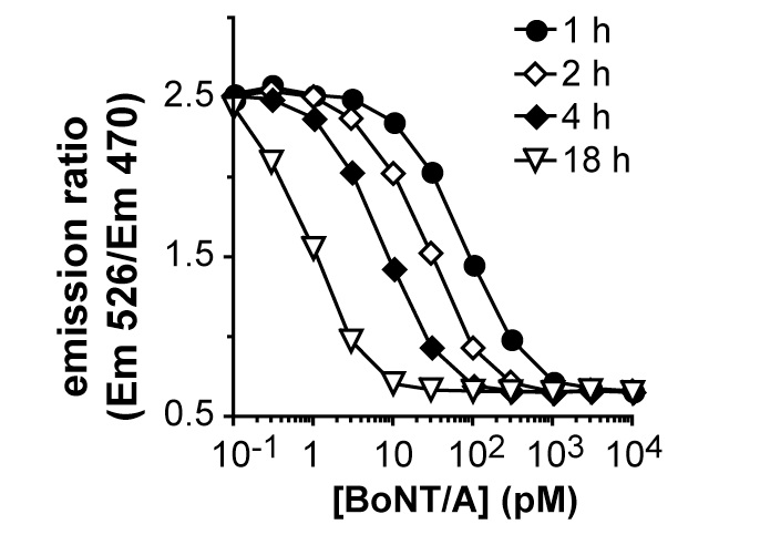 ボツリヌス毒素との反応曲線例