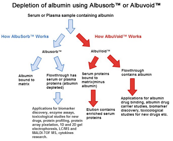 AlbuVoidとAlbuSorbの使い分け