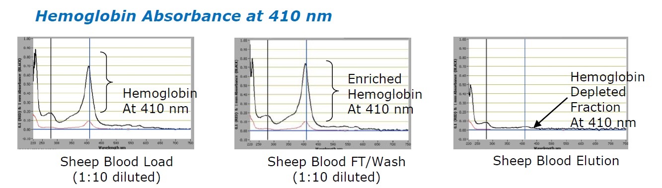 HemoVoid Hemoglobin Variant Enrichment from Blood使用例