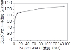 分化した 3T3-L1 細胞を様々な濃度の isoproterenol で処理し、培養上清中のグリセロール濃度を測定した。
