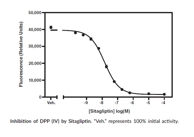 SitagliptinによるDPP(IV)活性阻害