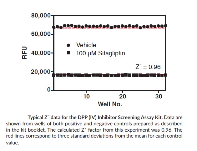 DPP(IV) Inhibitor Screening Assay KitのTypical Z