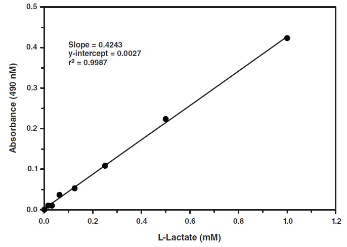 培養細胞中のL-lactate (L-乳酸)定量キット Glycolysis Cell-Based Assay Kit 