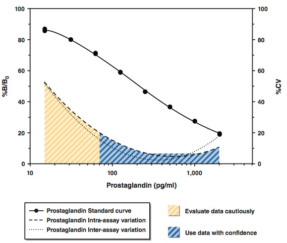 ヒトシクロオキシゲナーゼ (COX-2) 阻害物質スクリーニングキットによる標準曲線