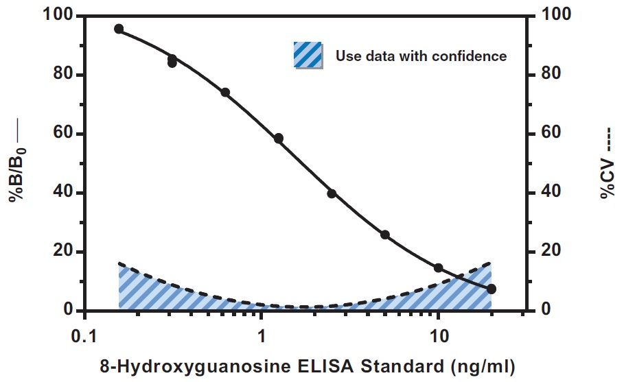 核酸の酸化的損傷マーカー8-OHG/8-OHdG定量ELISAキットの標準曲線