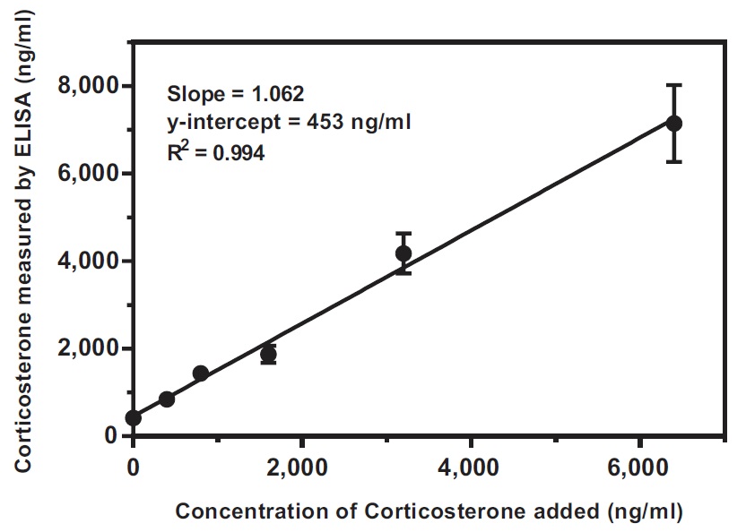 コルチコステロン測定キット Corticosterone EIA Kitの測定例