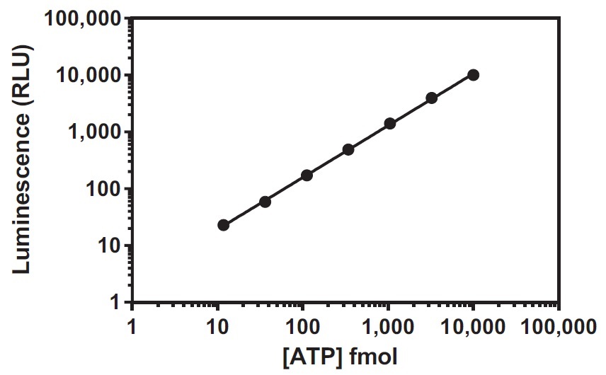 化学発光によるATP定量キットの標準曲線