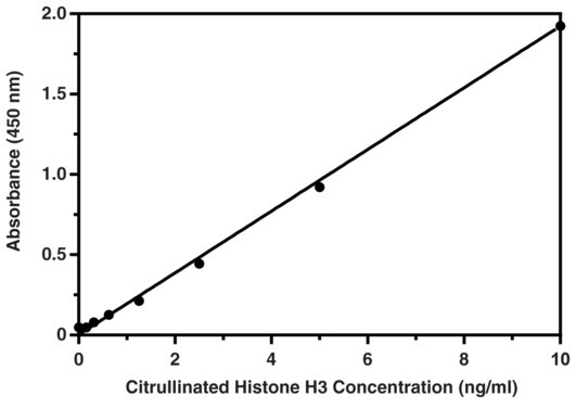 CitH3の検量線の例
