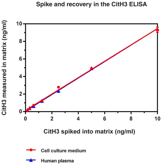 CitH3の添加回収試験の例