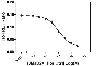 JMJD2A Tudor ドメイン ポジティブコントロールによる抑制曲線