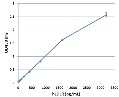 ヒトLDLR_ELISAキットの標準曲線の例