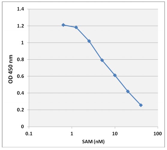 SAM ELISA Kitの標準曲線