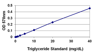 Serum Triglyceride Quantification Colorimetric Kit（#STA-396）の標準曲線