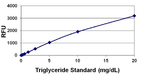 Serum Triglyceride Quantification Fluorimetric Kit（#STA-397）の標準曲線