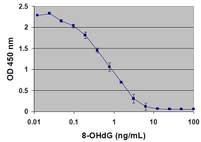 8-OHdGを定量するELISAキット　OxiSelect Oxidative DNA Damage ELISA Kit （8-OHdG Quantitation）の標準曲線