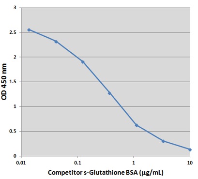 s-グルタチオン付加物(s-Glutathione Adduct)測定ELISAキットの標準曲線